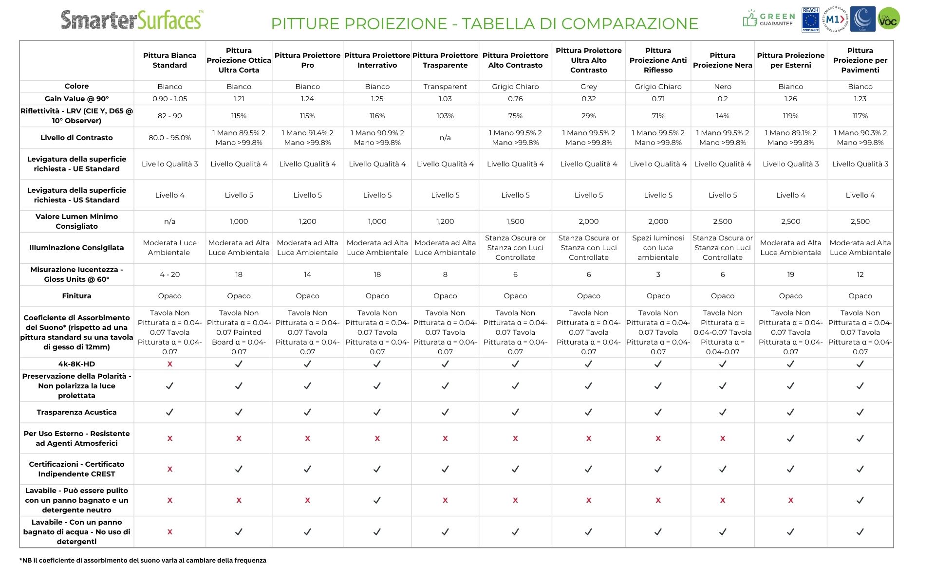 Tabella di confronto delle proiezioni